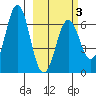 Sand Point tide chart for Monday, March 3, 2025