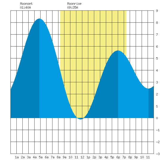 Sand Point tide chart for Tuesday, March 4, 2025
