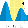Sand Point tide chart for Tuesday, March 4, 2025