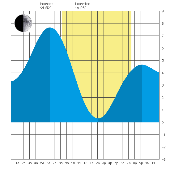 Sand Point tide chart for Thursday, March 6, 2025