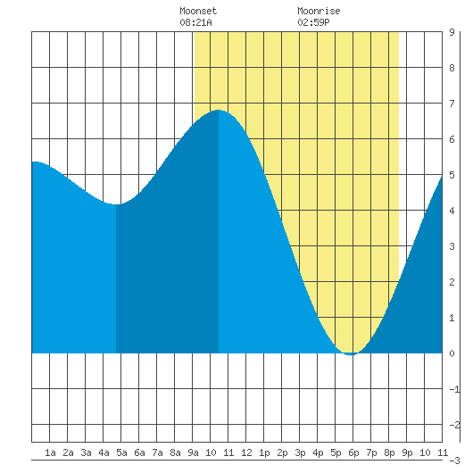 Sand Point tide chart for Sunday, March 9, 2025