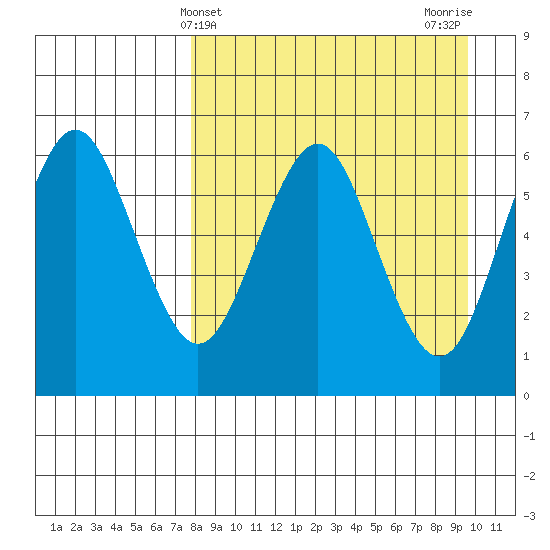 Sand Point tide chart for Thursday, April 10, 2025