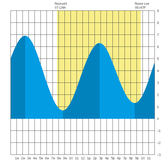 Sand Point tide chart for Friday, April 11, 2025