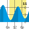 Sand Point tide chart for Friday, April 11, 2025