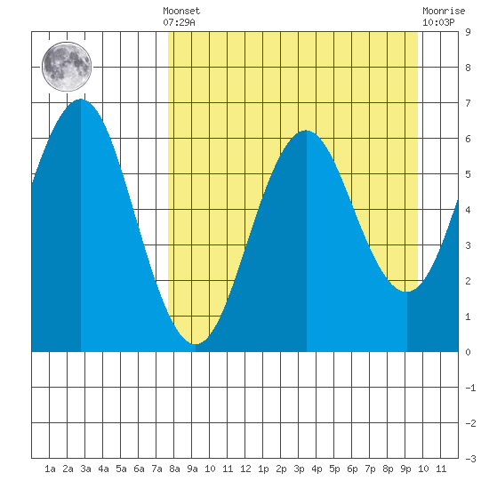 Sand Point tide chart for Saturday, April 12, 2025