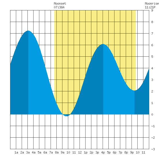 Sand Point tide chart for Sunday, April 13, 2025