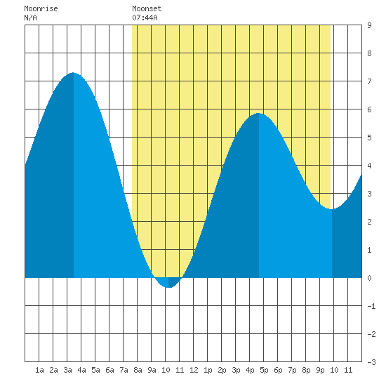 Sand Point tide chart for Monday, April 14, 2025