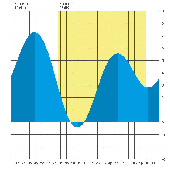 Sand Point tide chart for Tuesday, April 15, 2025