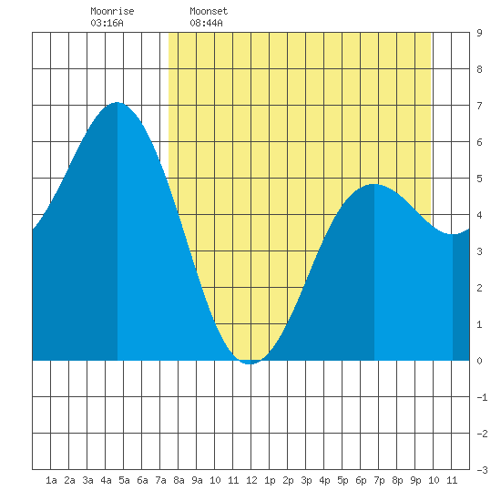 Sand Point tide chart for Thursday, April 17, 2025