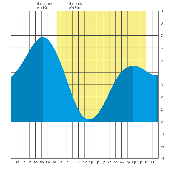 Sand Point tide chart for Friday, April 18, 2025