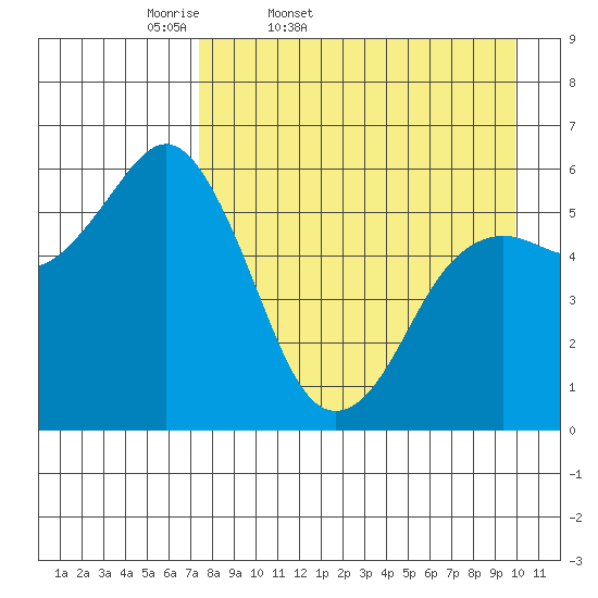 Sand Point tide chart for Saturday, April 19, 2025