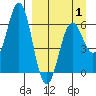 Sand Point tide chart for Tuesday, April 1, 2025
