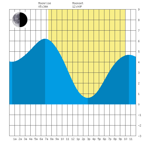 Sand Point tide chart for Sunday, April 20, 2025