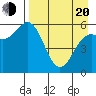 Sand Point tide chart for Sunday, April 20, 2025