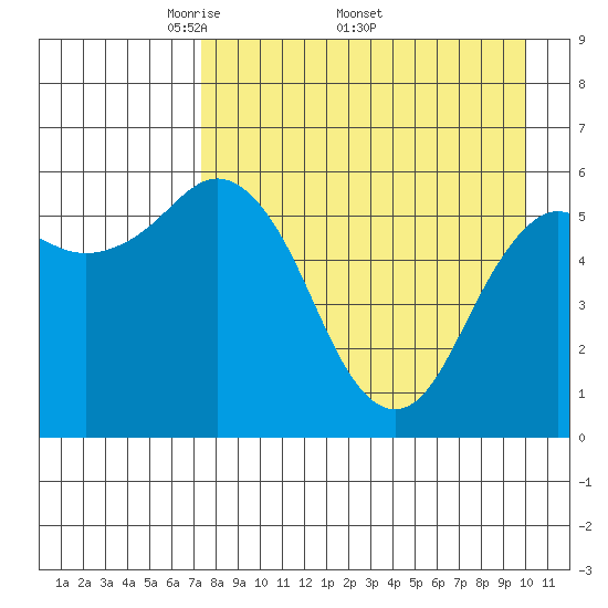 Sand Point tide chart for Monday, April 21, 2025