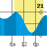 Sand Point tide chart for Monday, April 21, 2025