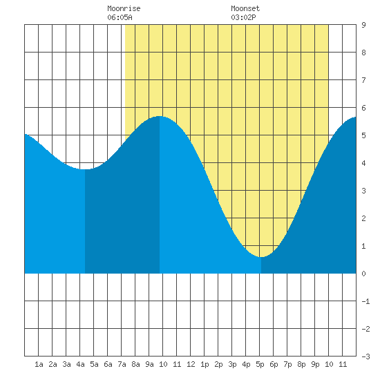 Sand Point tide chart for Tuesday, April 22, 2025
