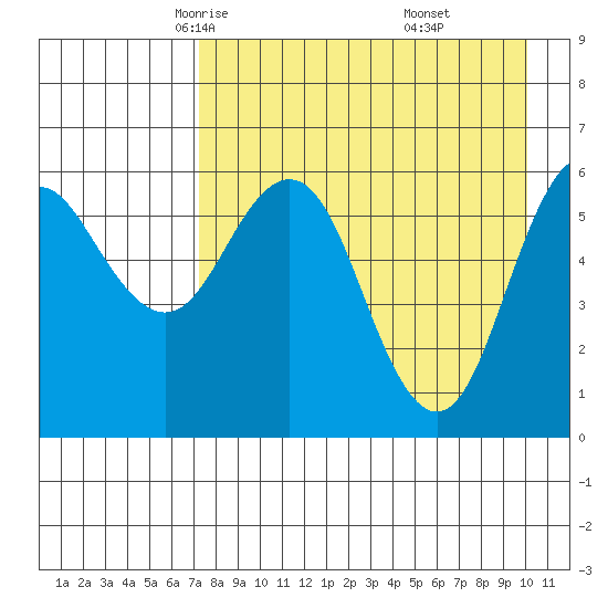Sand Point tide chart for Wednesday, April 23, 2025