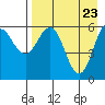 Sand Point tide chart for Wednesday, April 23, 2025