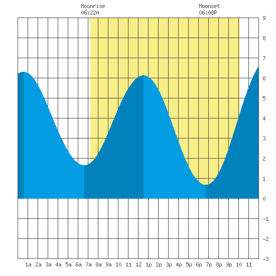 Sand Point tide chart for Thursday, April 24, 2025
