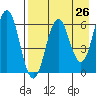 Sand Point tide chart for Saturday, April 26, 2025