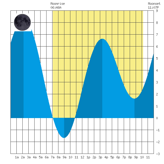 Sand Point tide chart for Sunday, April 27, 2025