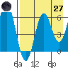Sand Point tide chart for Sunday, April 27, 2025