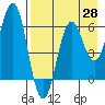 Sand Point tide chart for Monday, April 28, 2025