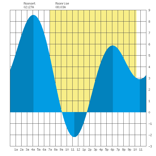 Sand Point tide chart for Wednesday, April 30, 2025
