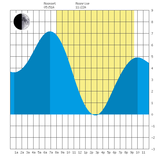 Sand Point tide chart for Friday, April 4, 2025