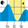Sand Point tide chart for Friday, April 4, 2025