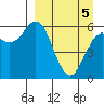 Sand Point tide chart for Saturday, April 5, 2025