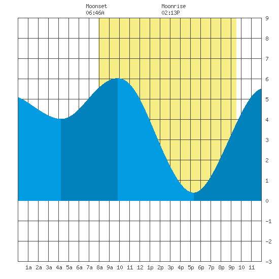 Sand Point tide chart for Sunday, April 6, 2025