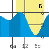 Sand Point tide chart for Sunday, April 6, 2025