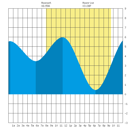 Sand Point tide chart for Monday, April 7, 2025