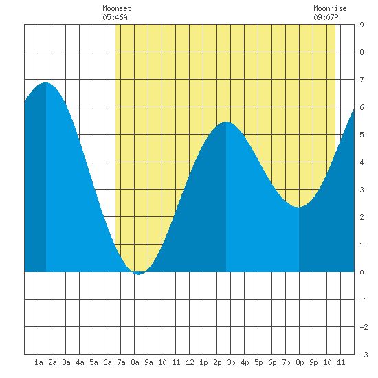 Sand Point tide chart for Saturday, May 10, 2025