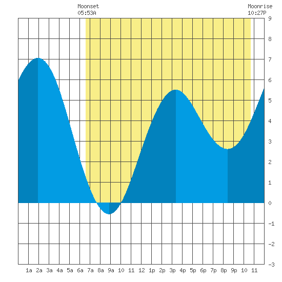 Sand Point tide chart for Sunday, May 11, 2025