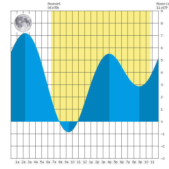 Sand Point tide chart for Monday, May 12, 2025
