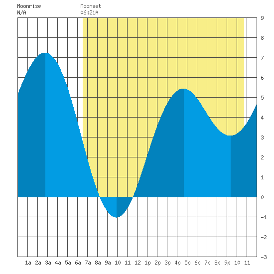 Sand Point tide chart for Tuesday, May 13, 2025