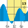 Sand Point tide chart for Tuesday, May 13, 2025