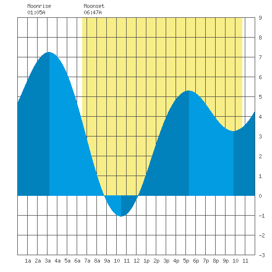 Sand Point tide chart for Wednesday, May 14, 2025