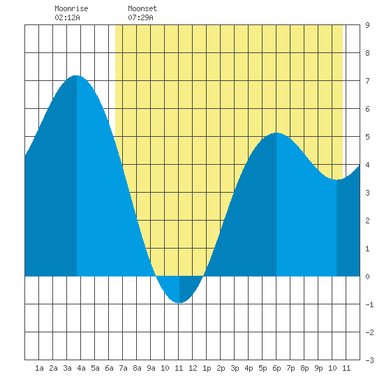 Sand Point tide chart for Thursday, May 15, 2025