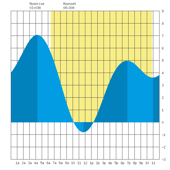 Sand Point tide chart for Friday, May 16, 2025