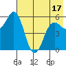 Sand Point tide chart for Saturday, May 17, 2025