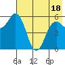 Sand Point tide chart for Sunday, May 18, 2025