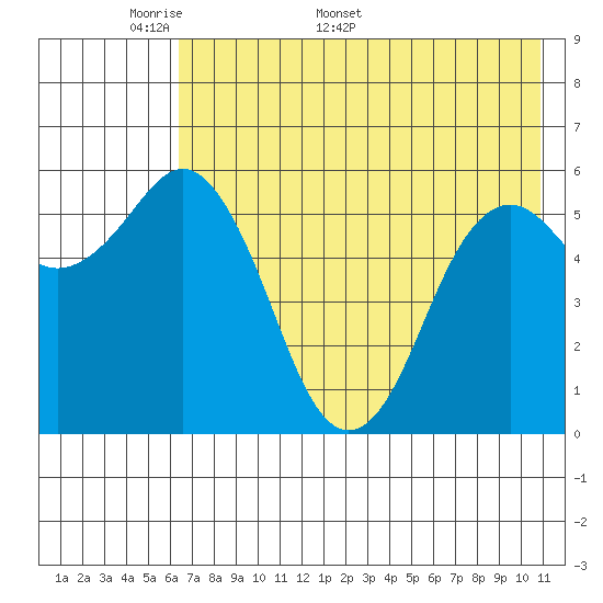 Sand Point tide chart for Monday, May 19, 2025