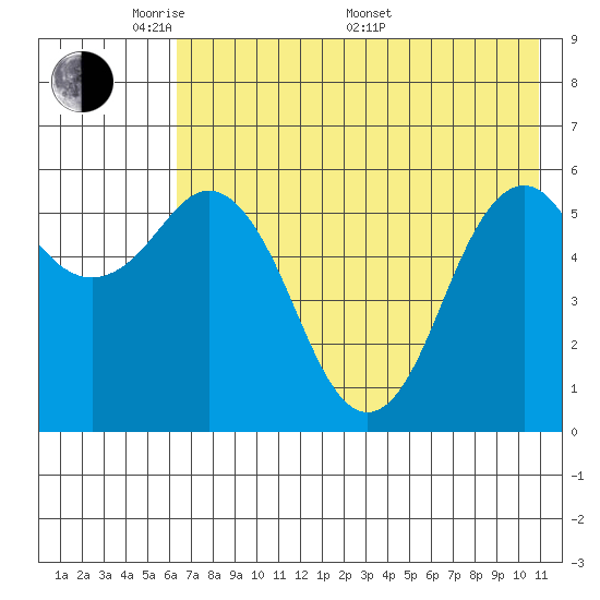 Sand Point tide chart for Tuesday, May 20, 2025