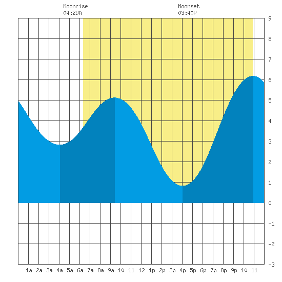 Sand Point tide chart for Wednesday, May 21, 2025