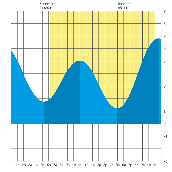 Sand Point tide chart for Thursday, May 22, 2025