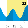 Sand Point tide chart for Thursday, May 22, 2025